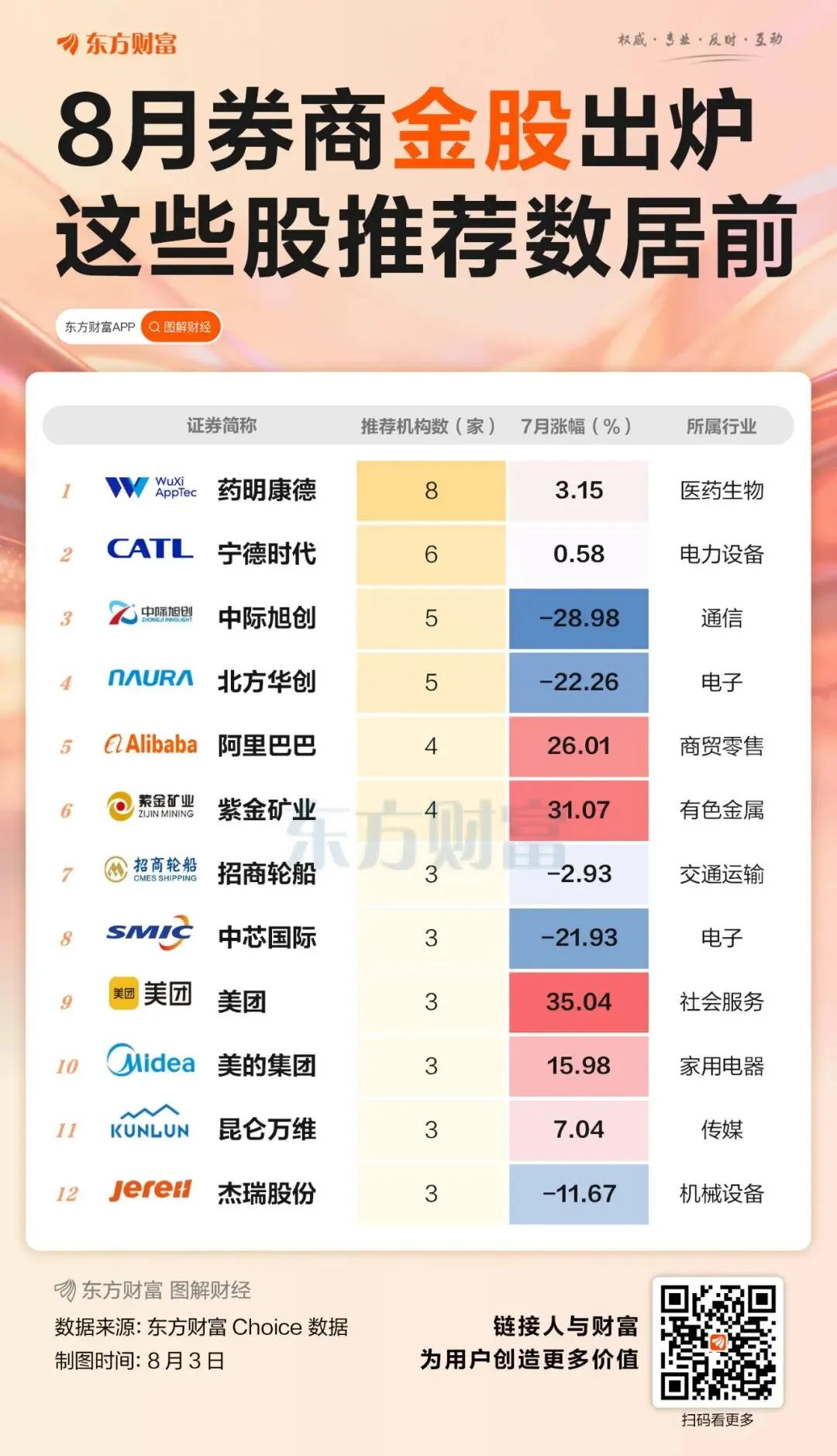 药明康德领衔!券商8月金股出炉,这些股最受青睐