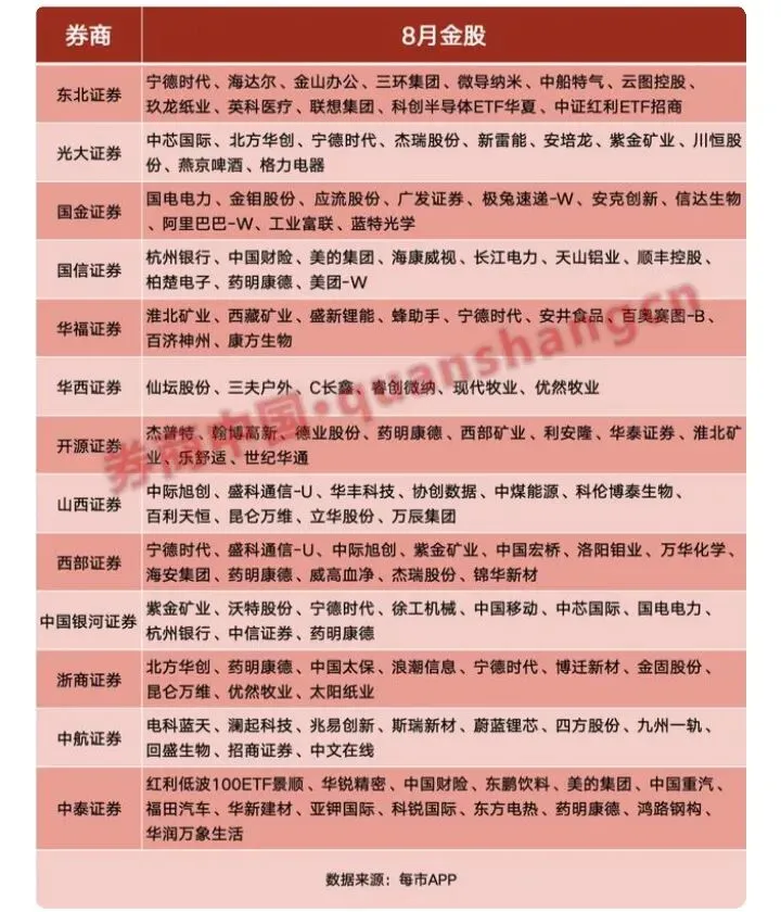 8月券商金股一览