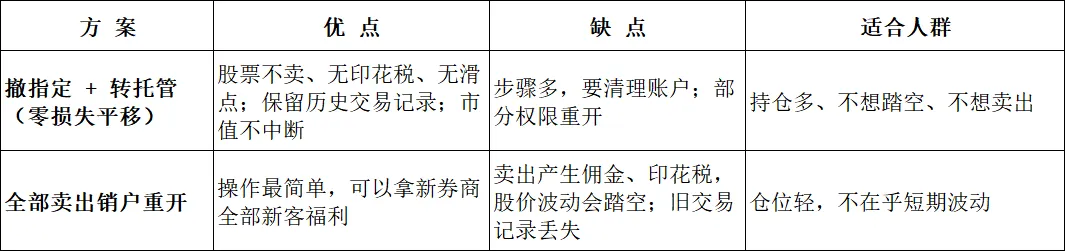 换券商,零成本移仓~