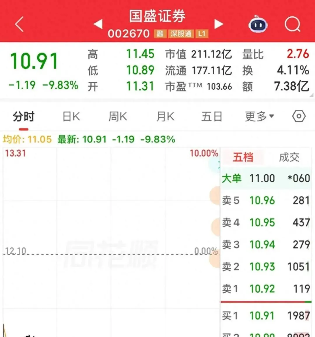 国盛证券突然跌停,券商板块翻红也救不了8万股民?