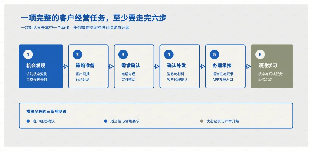 谈谈我心中的券商客户经理AI Native工作流
