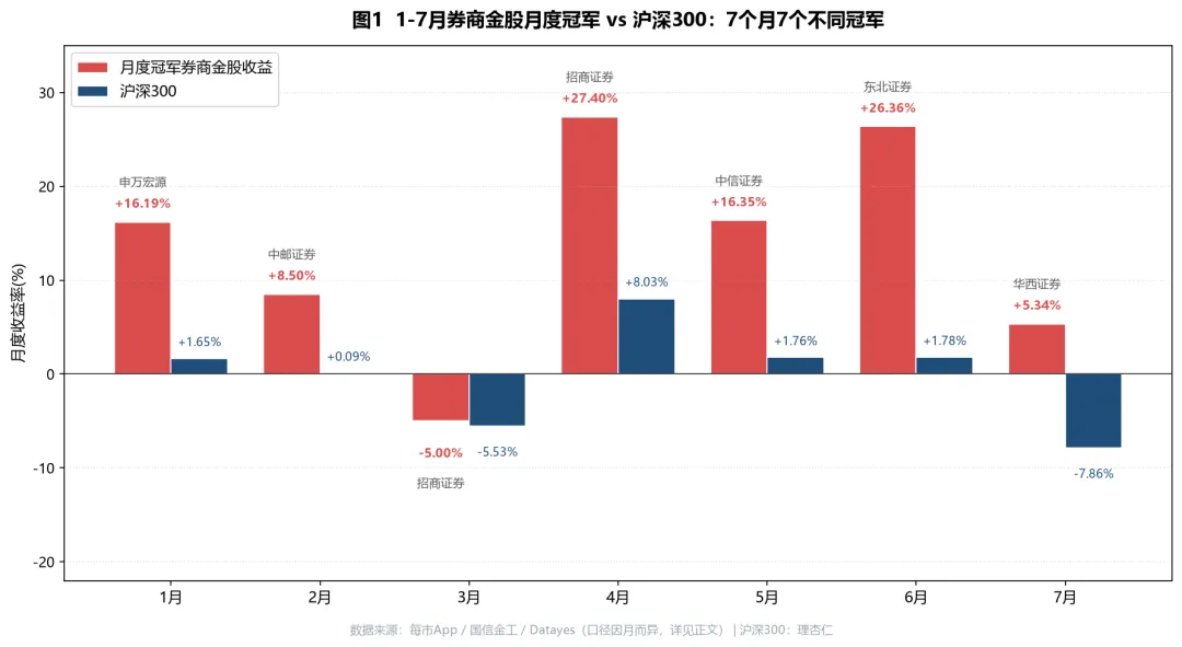 7个月7个冠军:券商金股的盈亏同源真相