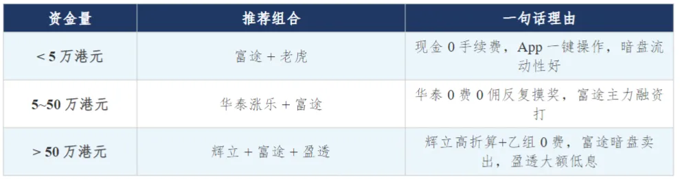 港股券商选哪家:融资额度抢得到、暗盘稳、利息低的实测手册