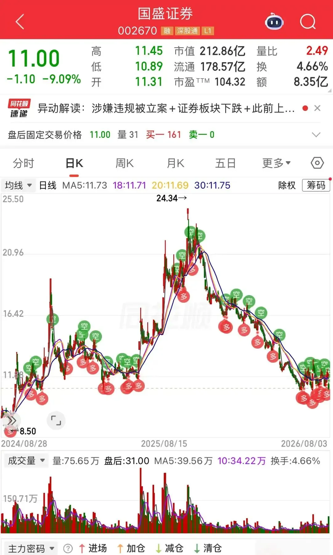 抄底券商踩大坑!国盛证券突发暴雷,湖北股民30万深套