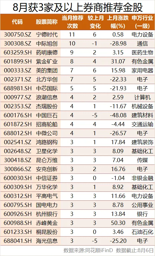 8月买什么?24只券商核心金股出炉
