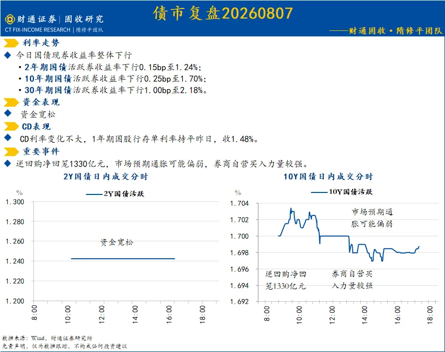 券商买入较强,长端利率下行(20260807)