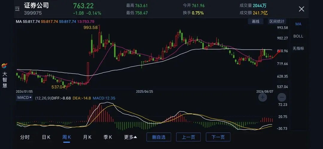 20260808券商指数走势分析