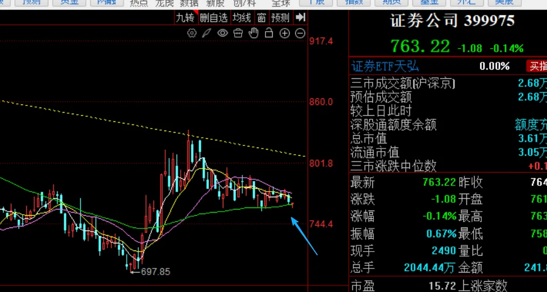 等券商上涨