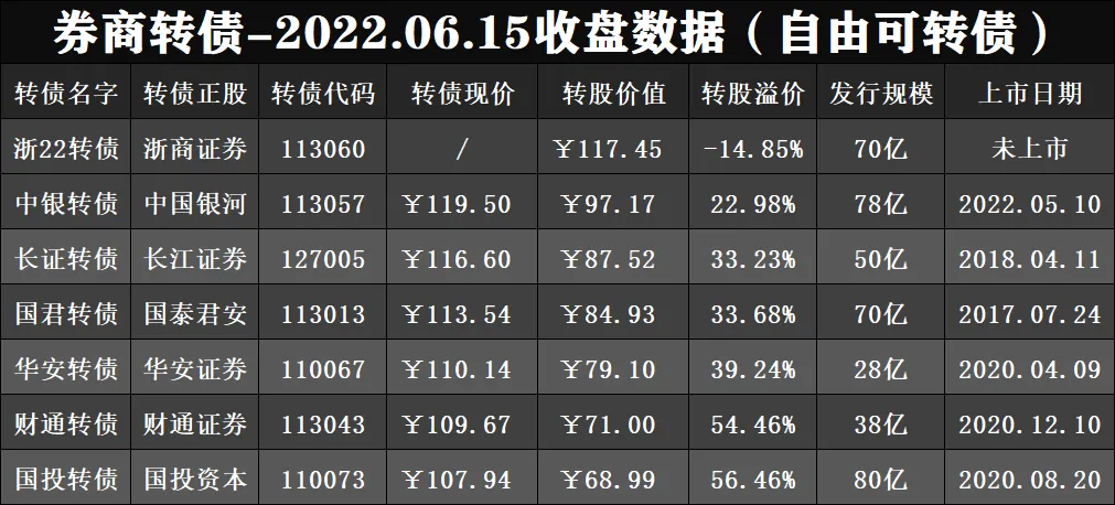 【特别简评】券商转债,6月15日收盘全部上涨,期待未来的浙22转债!