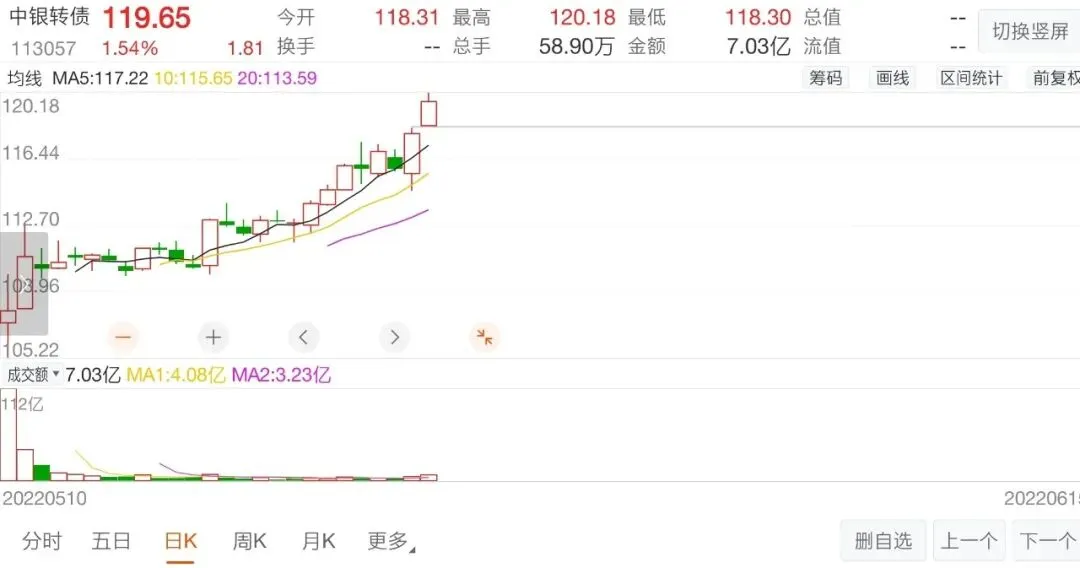 【特别简评】券商行业持续大涨,中银转债破新高,浙22转债转股价值再创新高,未来更加可期!