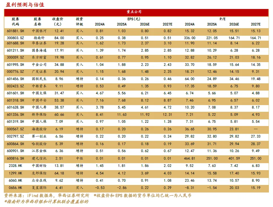 【华西非银周报】券商流动性风控规则升级;境外保单收益征税