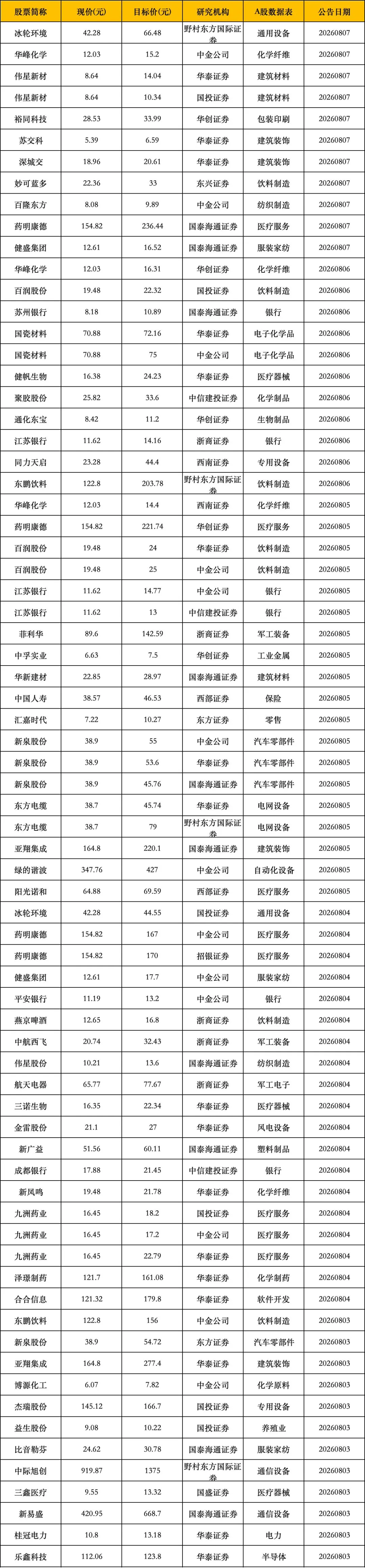8月9日,券商给予评级并且给出目标价的公司一览