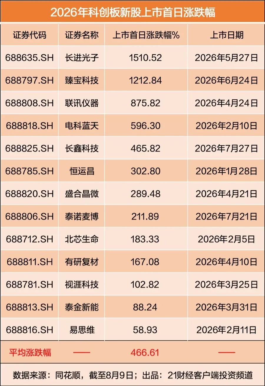 AI主线:科技长期价值、宇树:12家券商隐身、精选下一阶段核心资产、医药基金大幅“回血、12只长跑基金年化15%、次新基金高位入场承压