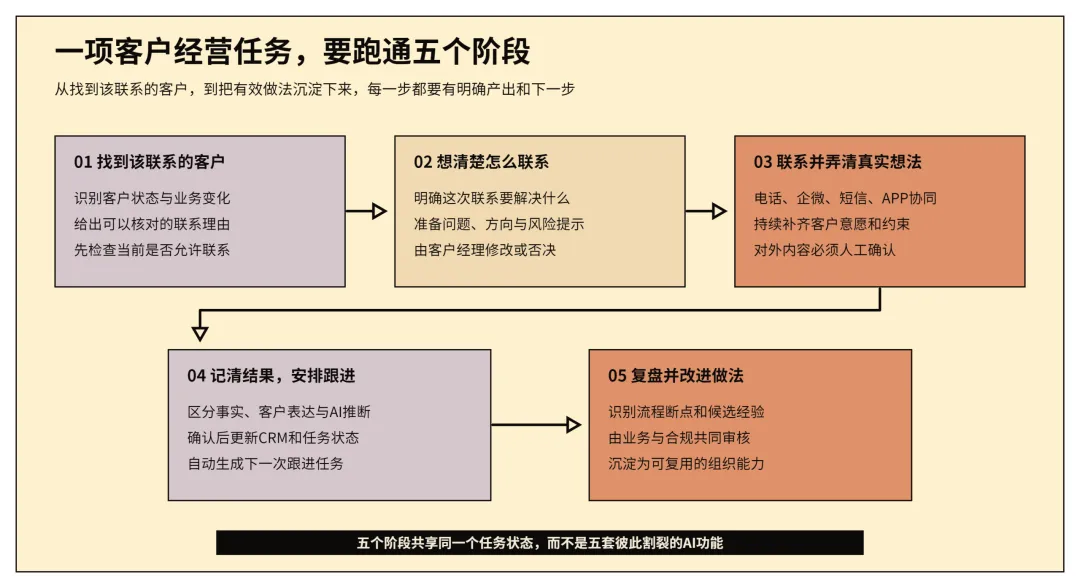 券商AI落地难在哪?5个阶段看清AI发力点
