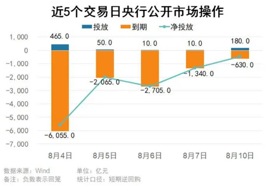 央行开展180亿元7天期逆回购,券商预计资金面维持平稳