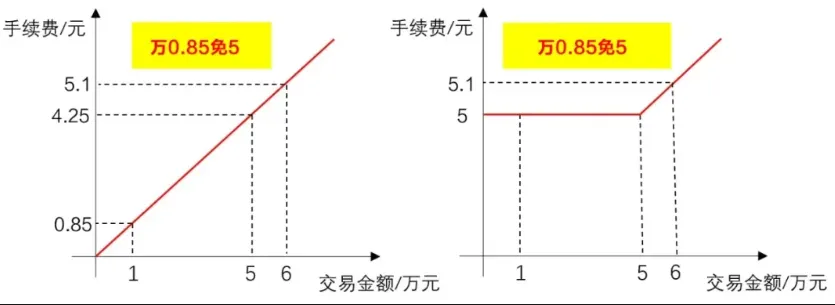 2026最新券商打响“佣金战”,万一免五,万0.85免5开户,多家券商名单汇总..