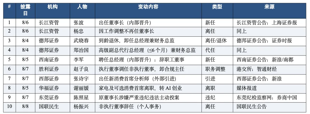 券业人才周报 | 多家区域券商换帅,消费首席扎堆出走创业