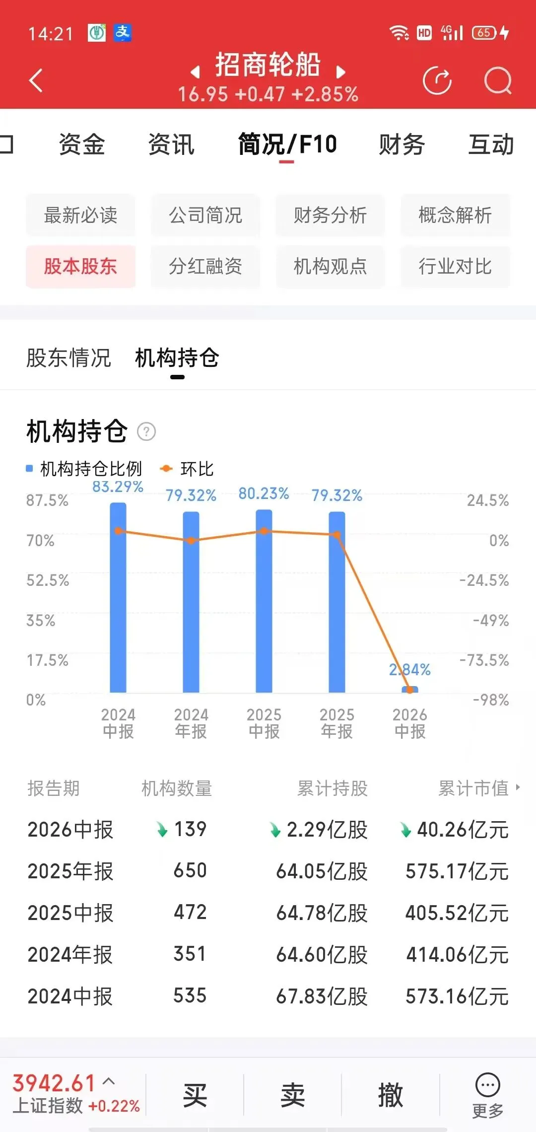 券商显示招商轮船的机构持仓断崖下跌?