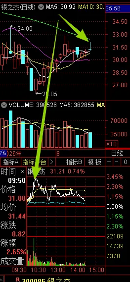 8.13 指数3阳末、异动板块(券商)的日内冲高回落!