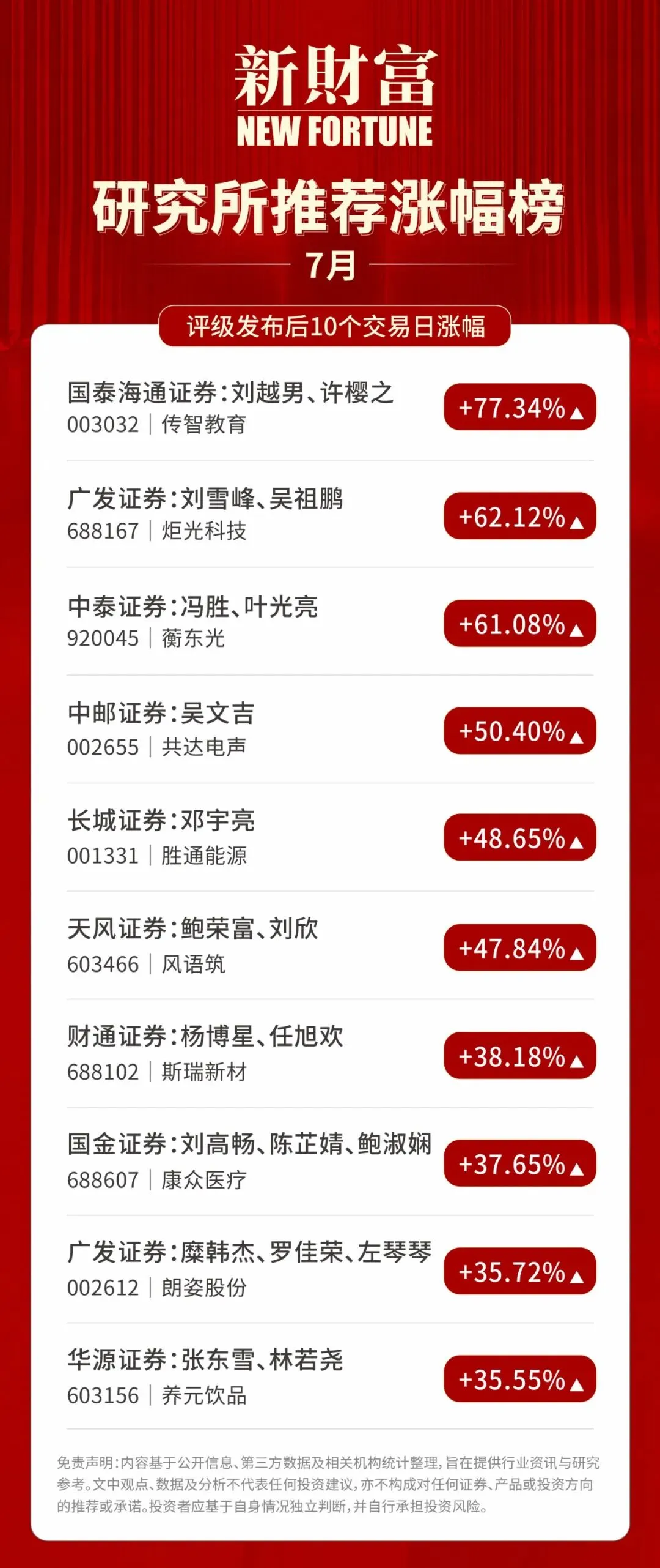 7月券商研究所推荐· 涨幅榜 | 胜率榜