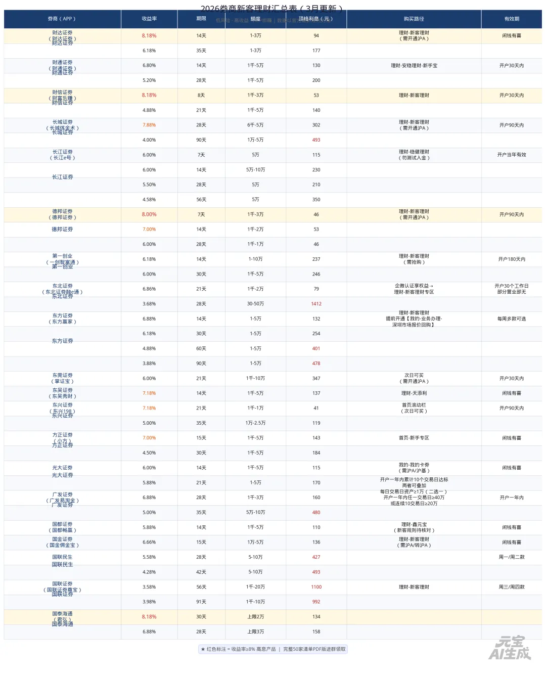 2026版|全网最全50家券商新客理财汇总!利率/期限/额度一次理清,低风险薅羊毛必看