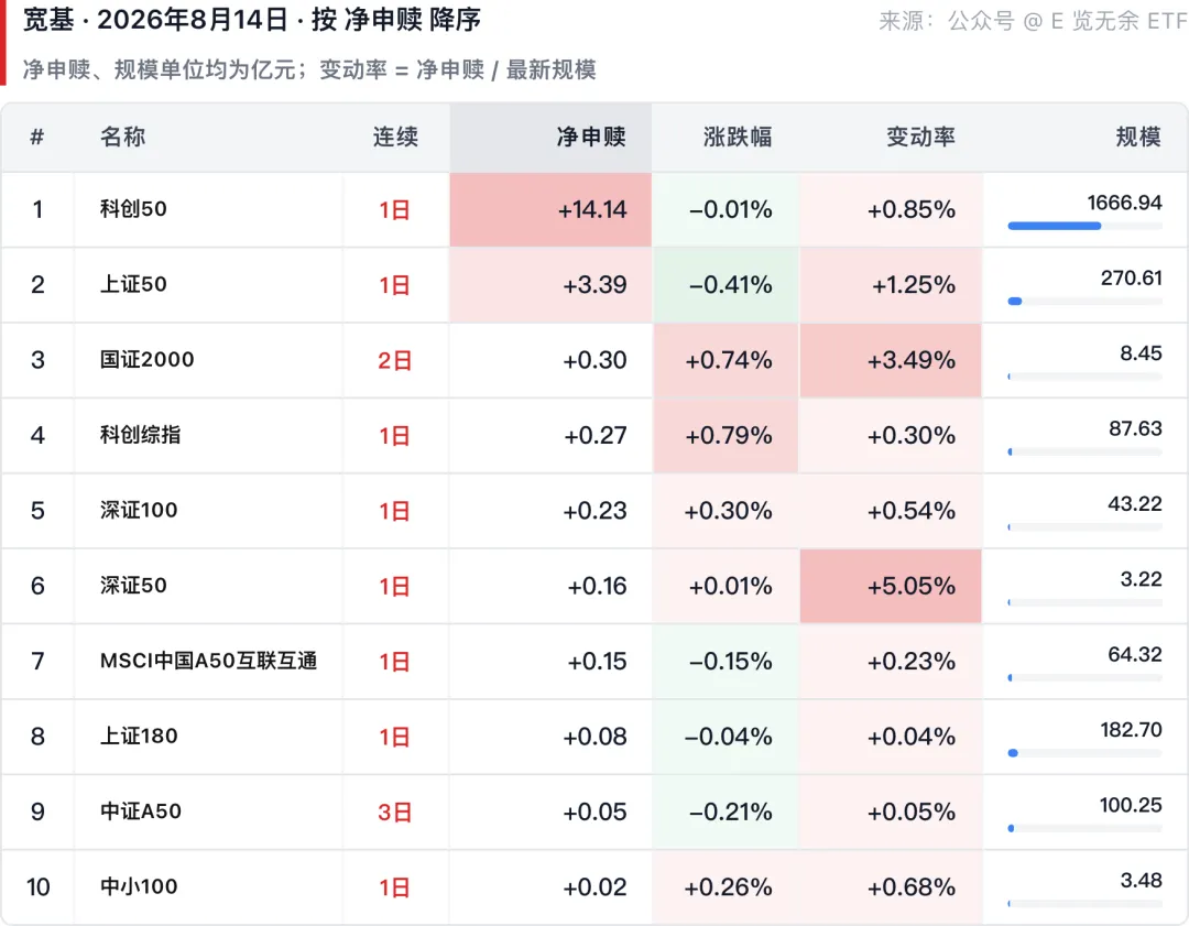 8.14 科创50被大资金盯上了,券商ETF也成为主角 | E览无余ETF