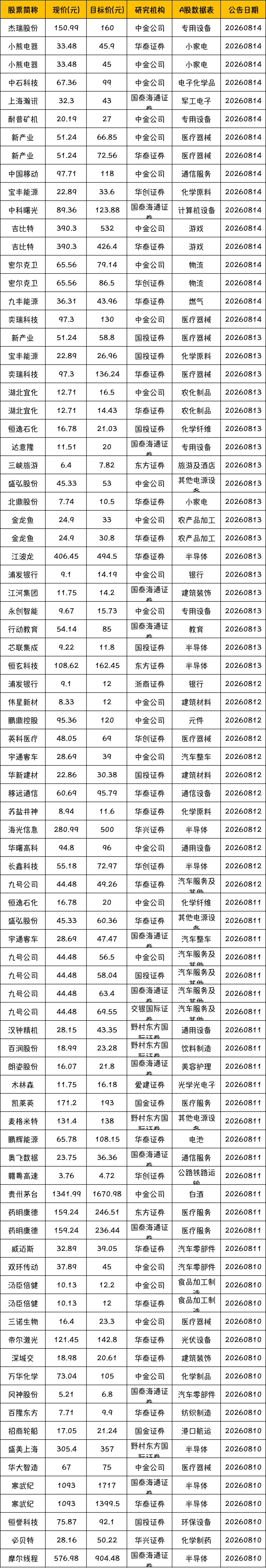 8月16日,券商给予评级并且给出目标价的公司一览