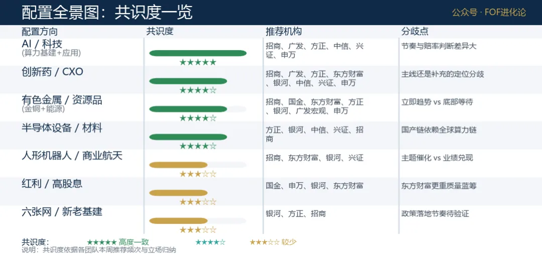 结构修复——主流券商策略周观点(260816)