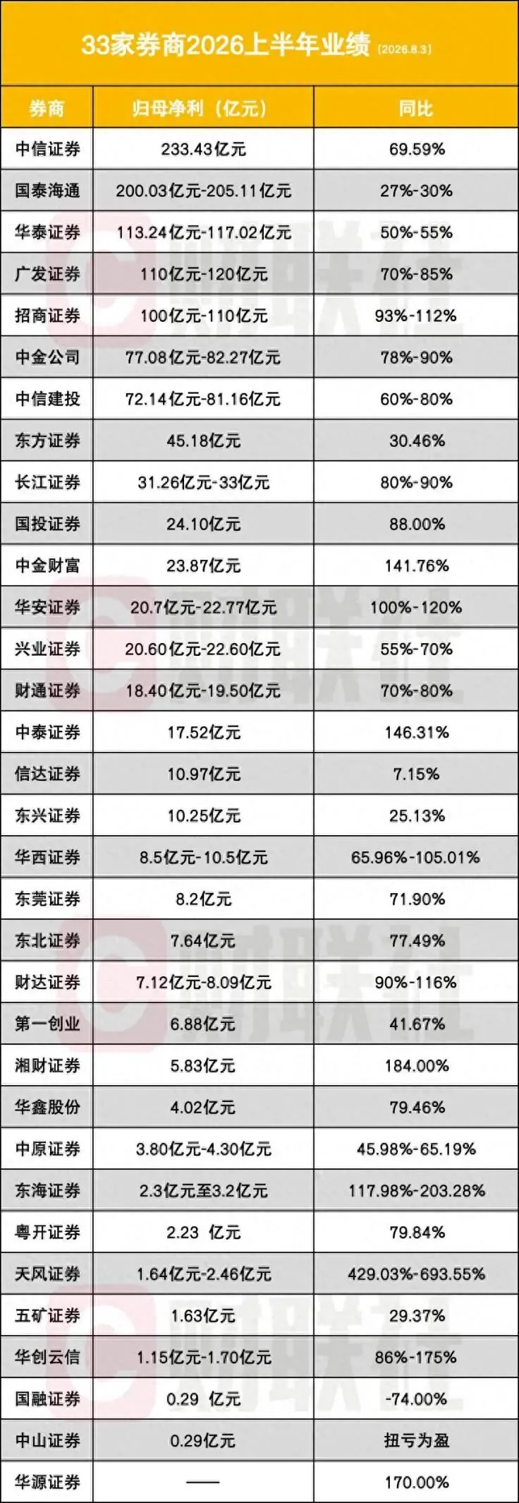 券商业绩大爆发,8月迎披露高峰