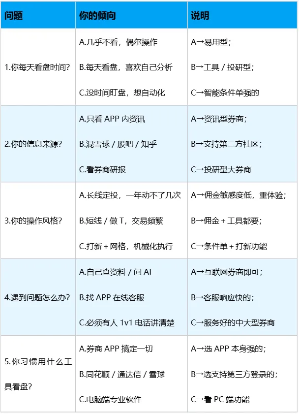 新手如何选券商?6个步骤轻松搞定