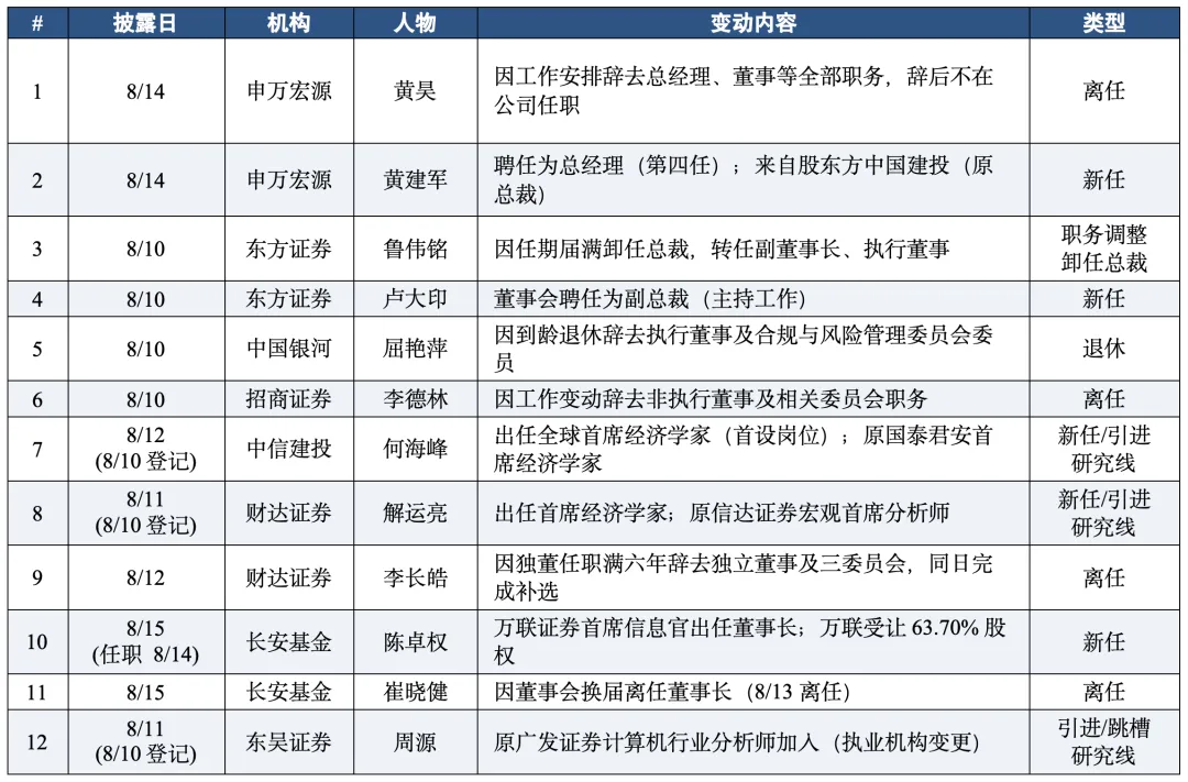 券业人才周报 | 5家头部券商人事变动,研究岗成人才主战场