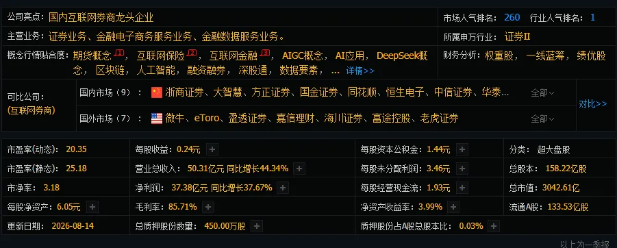 东方财富:3000亿互联网券商巨头,半年跌掉30%后能抄底吗?