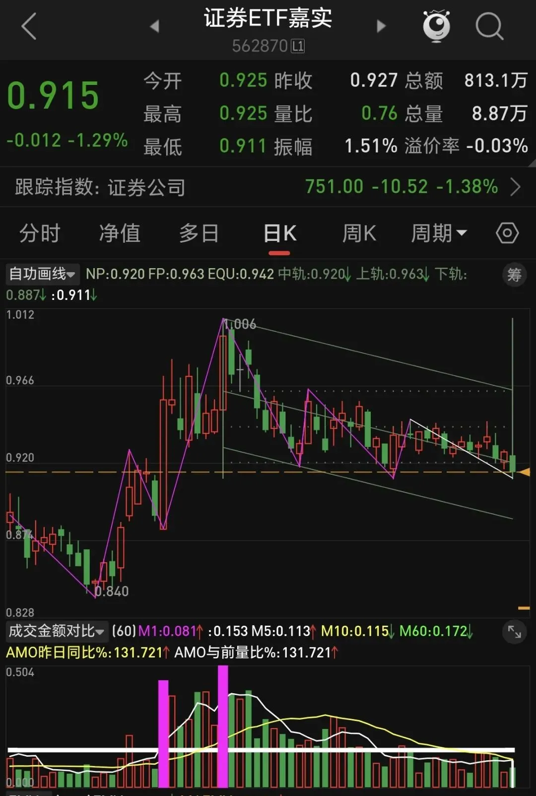 很多人被“破位”困住,聊聊券商板块容易被忽略的底层逻辑