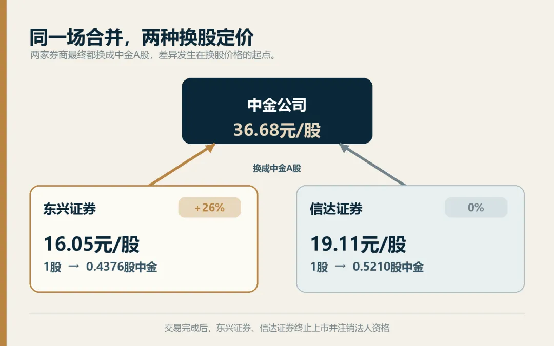 中金拟合并两家券商,为什么只有东兴证券的换股价加了26%?