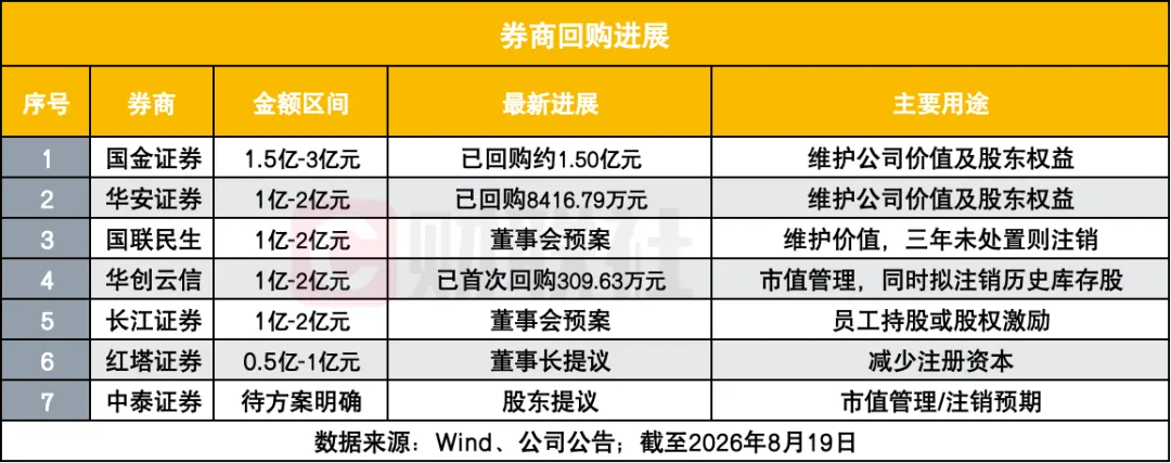券商密集回购稳信心 7家正出手 注销式回购为何被高看一眼?