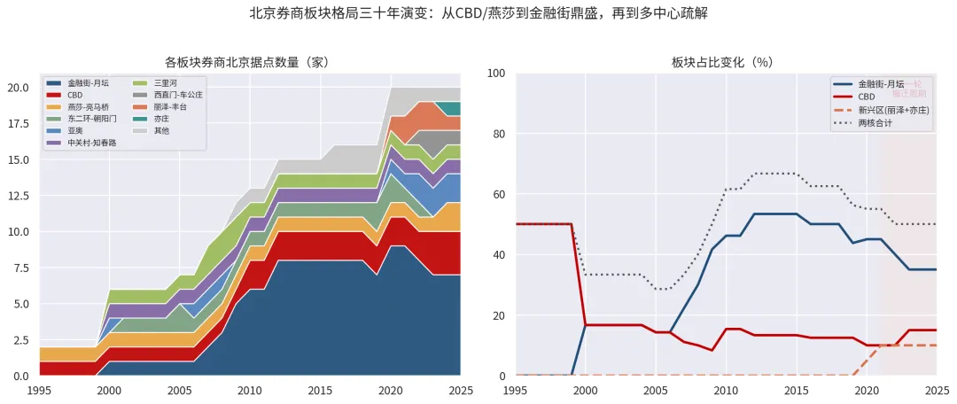 Kimi跑完20家券商的30年搬迁史:2027-2030北京券商搬迁高峰将至