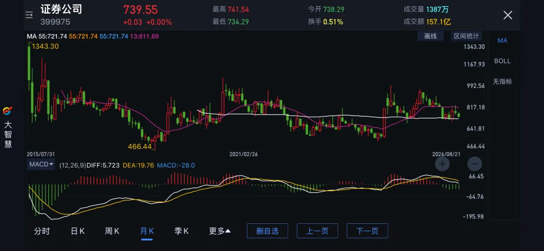 20260822券商指数分析