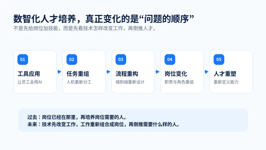 券商数智化人才培养,别再问上什么课