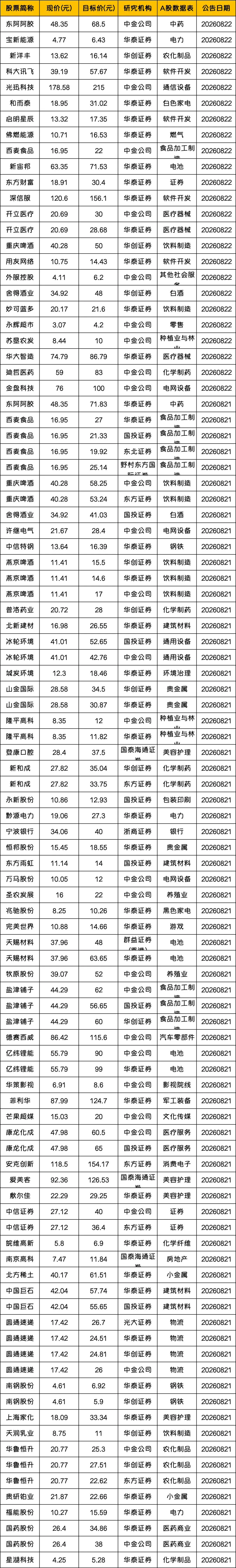 8月23日,券商给予评级并且给出目标价的公司一览
