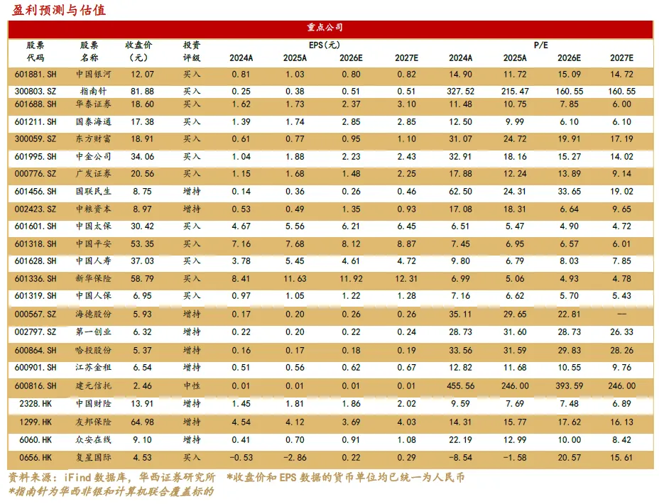 【华西非银周报】券商增持回购密集落地;理财信披新规将实施