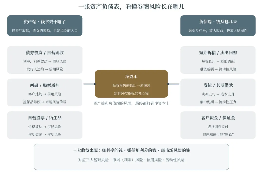 一文通俗读懂券商各类业务的主要风险是什么、底层逻辑及核心区别(市场、信用、流动性、操作风险)