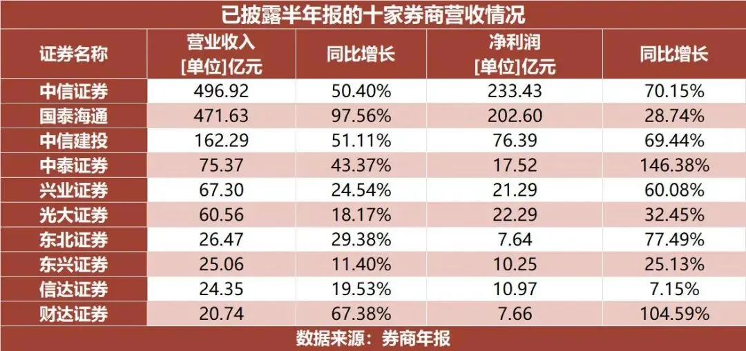 别被券商的业绩骗了