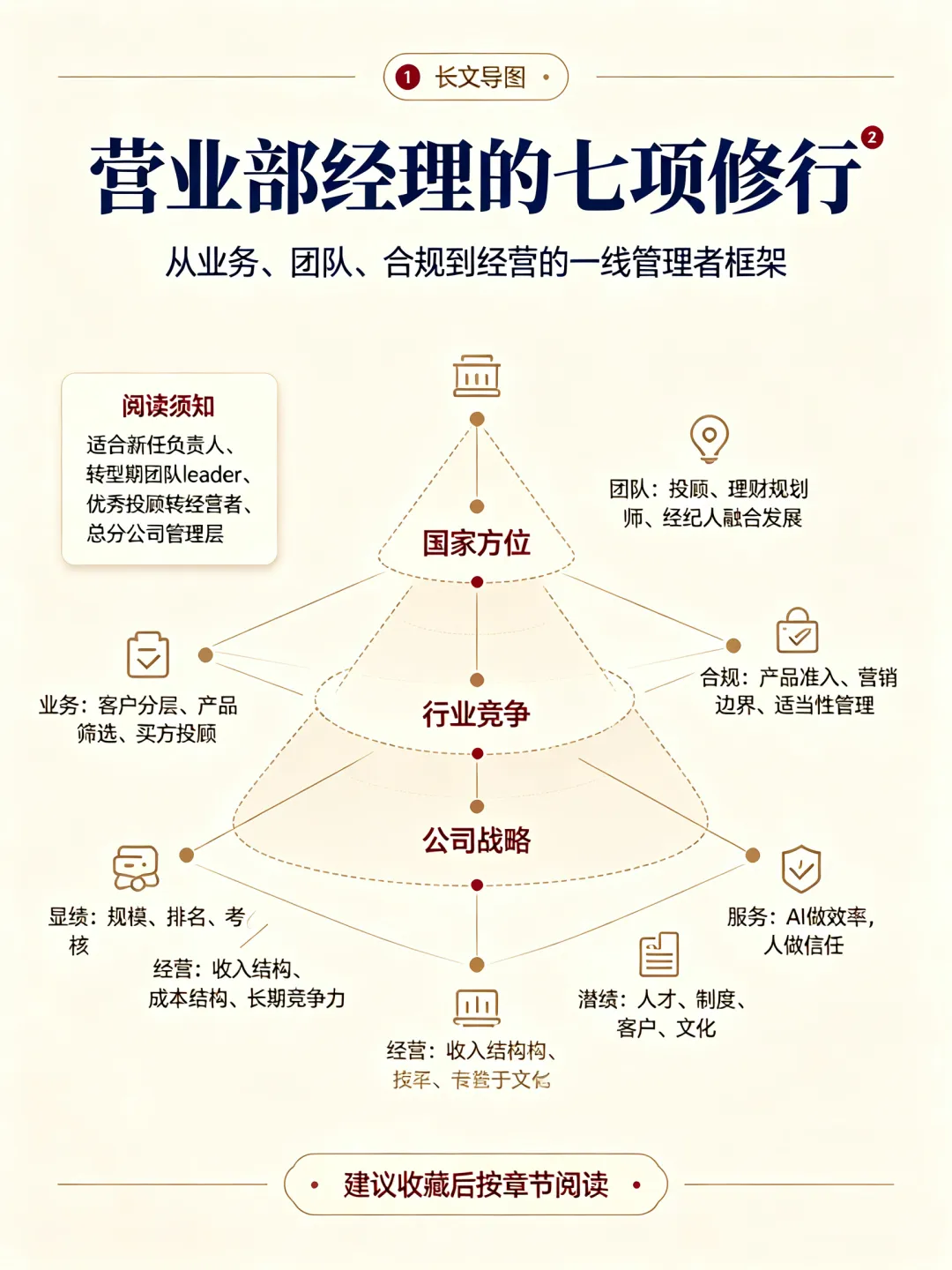 券商营业部经理的七项修行