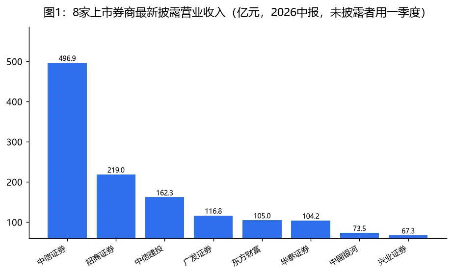 牛市旗手异动拉升,8家上市券商半年报谁赚得最多