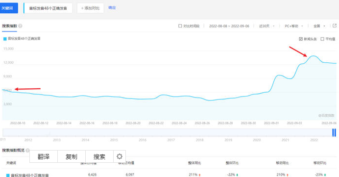 想要在网上赚钱，弄懂需求是第一位