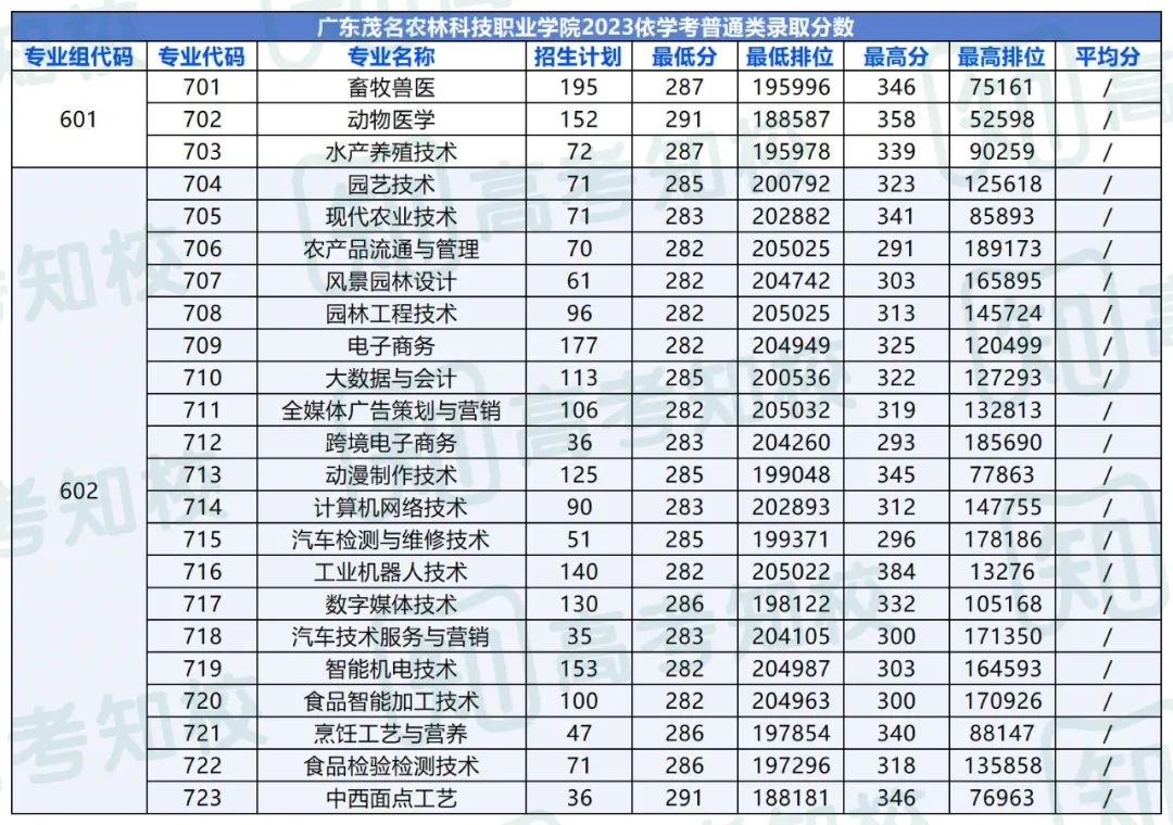 春季高考填报志愿重要参考!各院校专业投档排位分数! 第22张