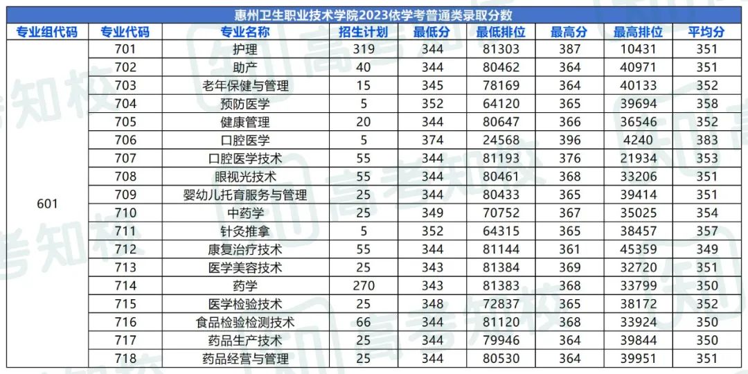 春季高考填报志愿重要参考!各院校专业投档排位分数! 第53张