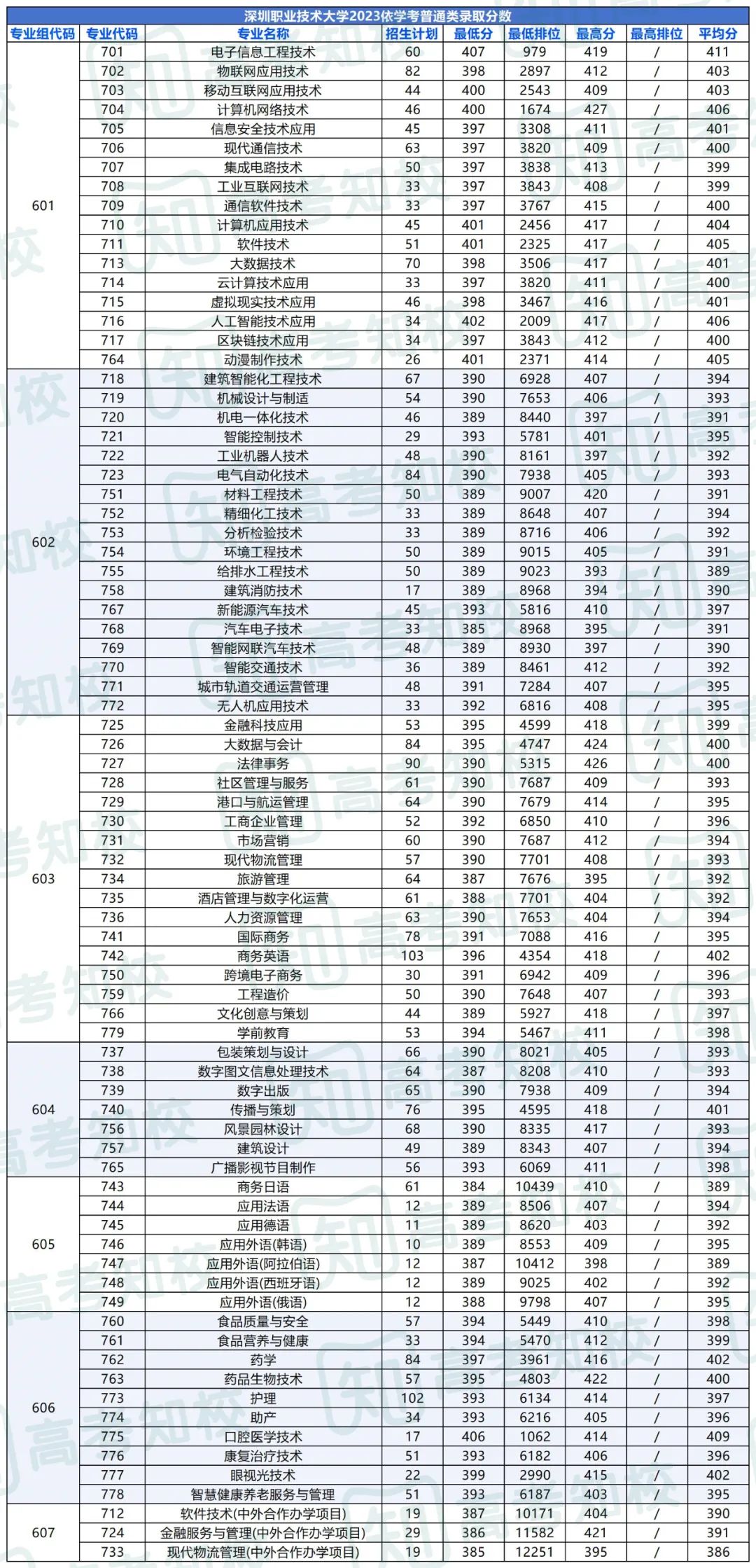 春季高考填报志愿重要参考!各院校专业投档排位分数! 第1张