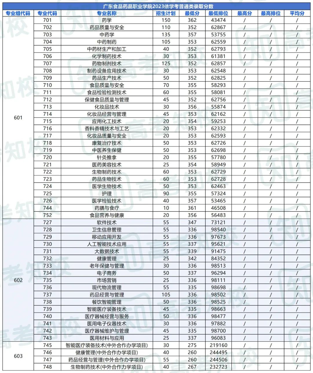 春季高考填报志愿重要参考!各院校专业投档排位分数! 第32张