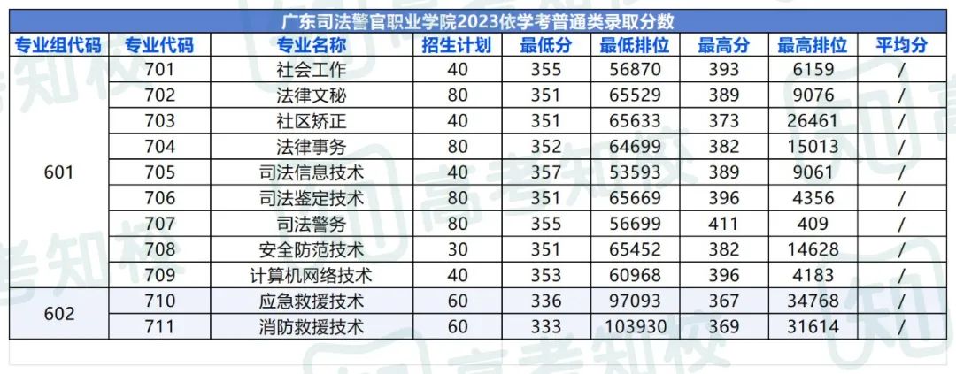 春季高考填报志愿重要参考!各院校专业投档排位分数! 第34张